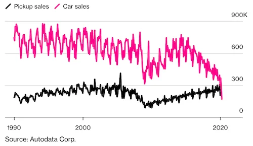 Cybercab Robotaxi Pickups Outsell Passenger Vehicles For First Time Ever in US Screen Shot 2020-05-06 at 10.36.54 AM