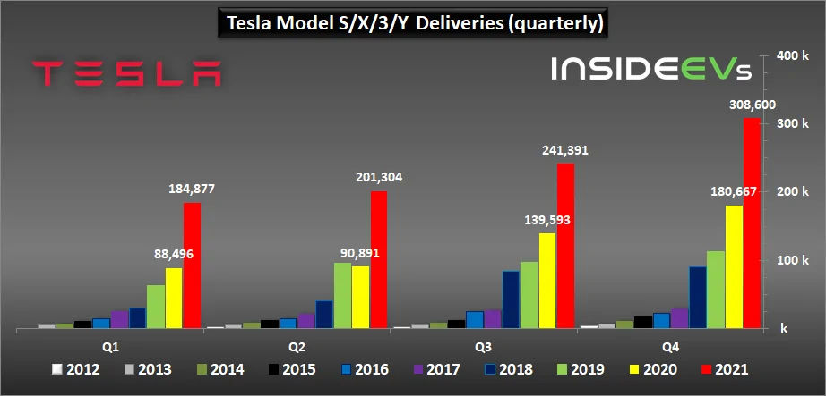 Cybercab Robotaxi Tesla Production, Deliveries Graphed Through Q4 2021: Huge Surge tesla-2021q4-a