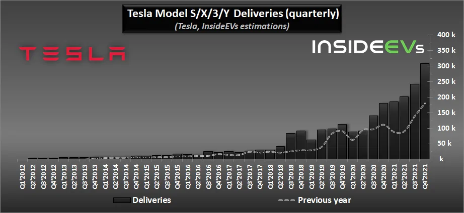 Cybercab Robotaxi Tesla Production, Deliveries Graphed Through Q4 2021: Huge Surge tesla-2021q4-