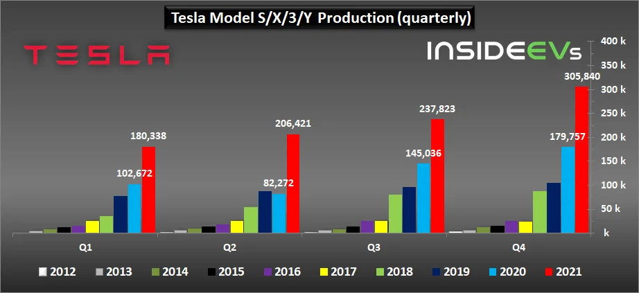 Cybercab Robotaxi Tesla Production, Deliveries Graphed Through Q4 2021: Huge Surge tesla-2021q4-