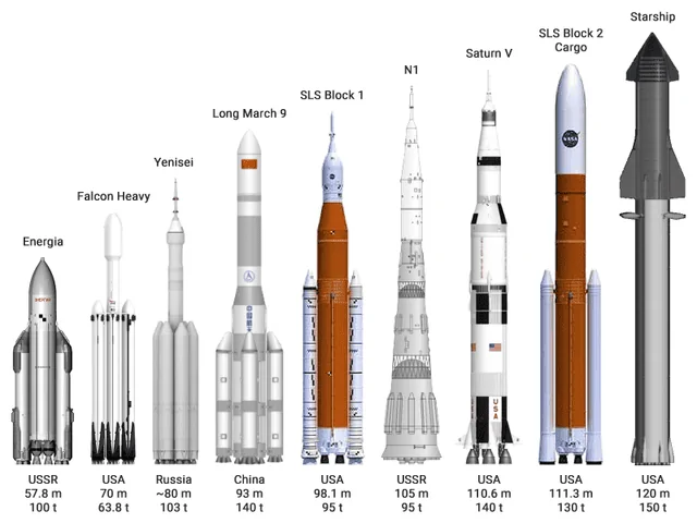 Cybercab Robotaxi Space X Largest Rocket So Far Super_heavy-lift_launch_vehicles