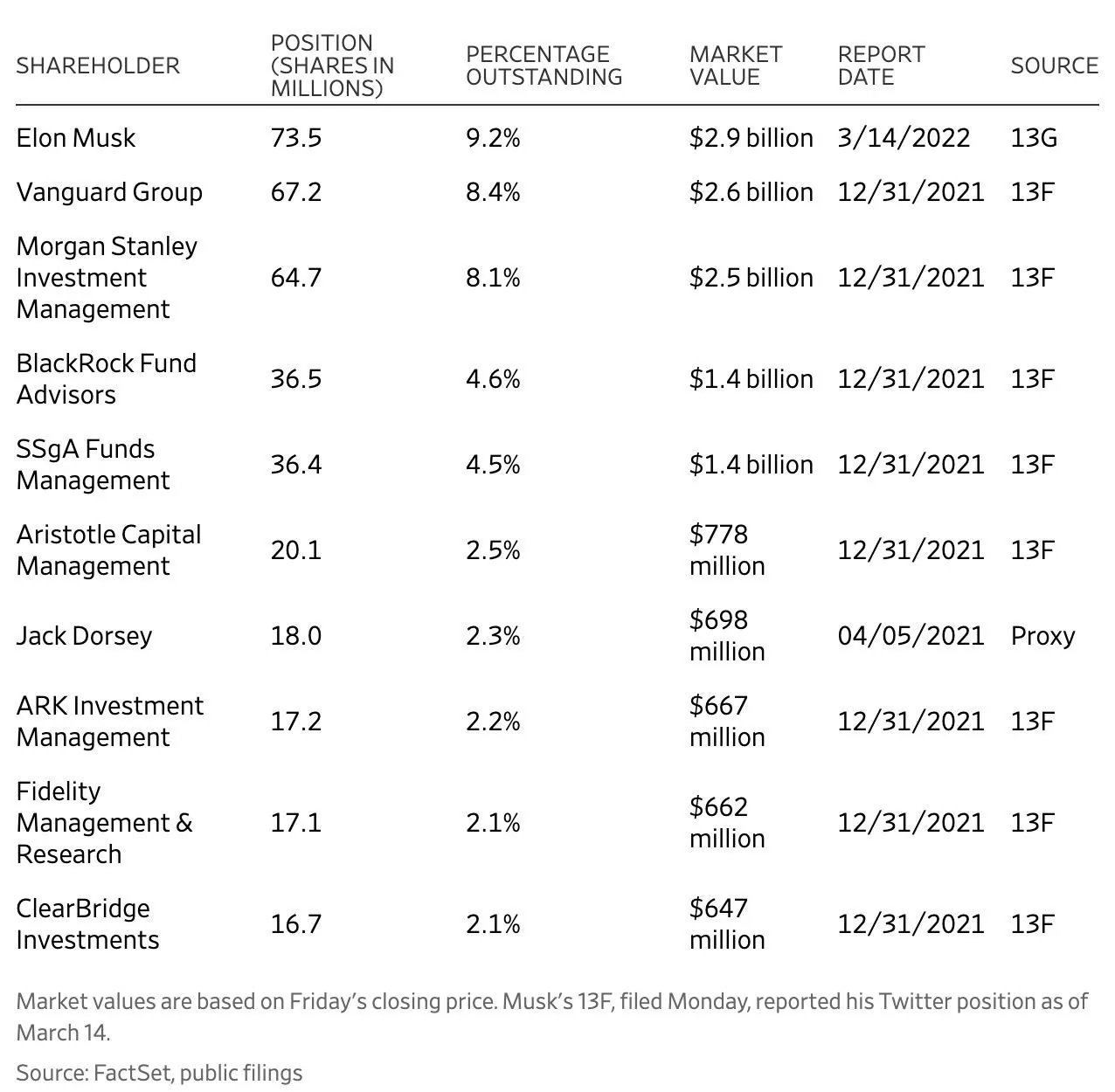 Cybercab Robotaxi Elon puts in an offer to buy ALL of Twitter. [LOCKED DUE TO POLITICS] 1649948566341