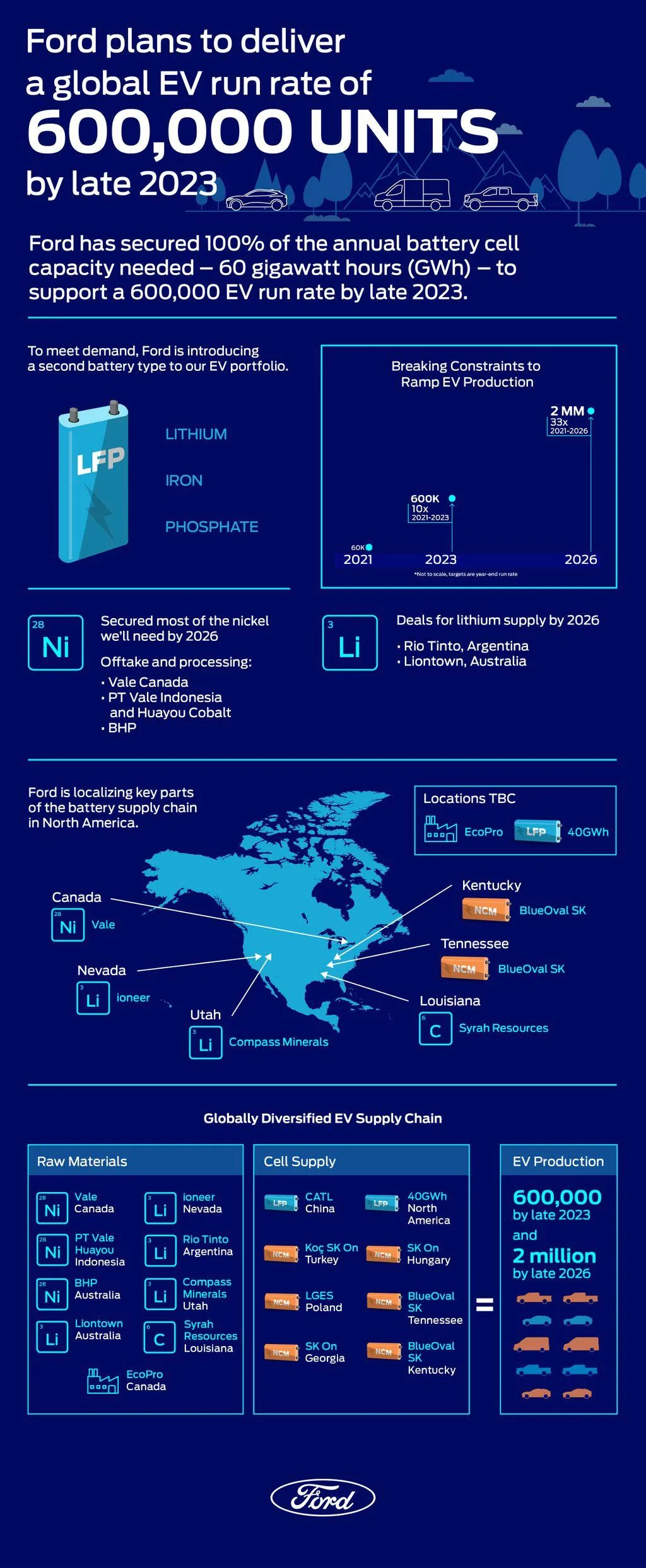 Cybercab Robotaxi Nickel Prices (The bubble has popped) ford-ev-plan-infographic