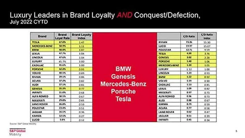 Cybercab Robotaxi Tesla and Ford Have Top Brand Loyalty Luxury brands