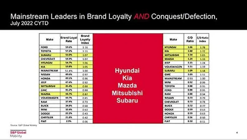 Cybercab Robotaxi Tesla and Ford Have Top Brand Loyalty Mainstream brands