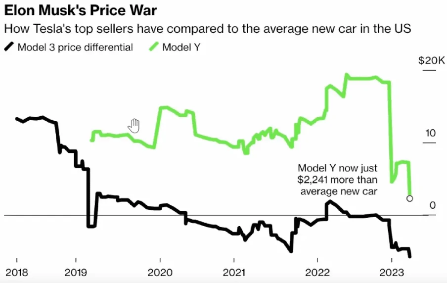 Cybercab Robotaxi Tesla's no longer luxury priced - Almost $5K Below Average US Car Price (All car types, ICE, BEV, PHEV HEV) 1681516865964