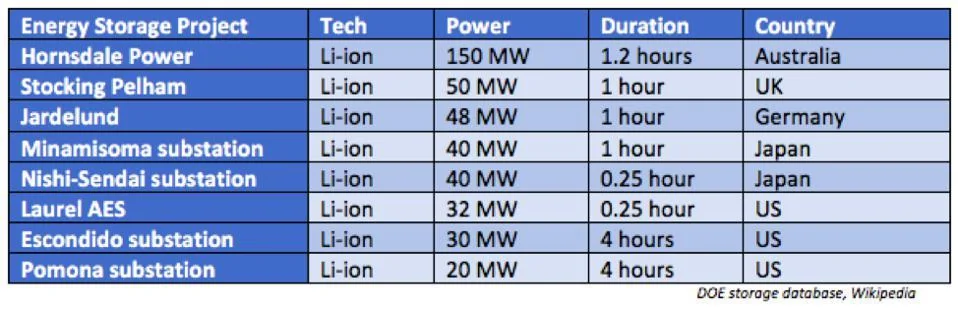 Cybercab Robotaxi Tesla Begins Construction Of World’s Largest Energy Storage Facility 960x0