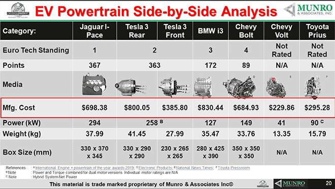 Cybercab Robotaxi Teardown expert Sandy Munro compares 10 leading EV motors in new video Sandy-Munro-Charged-EVs-Virtual-Conference-3