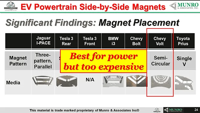 Cybercab Robotaxi Teardown expert Sandy Munro compares 10 leading EV motors in new video Sandy-Munro-Charged-EVs-Virtual-Conference-1