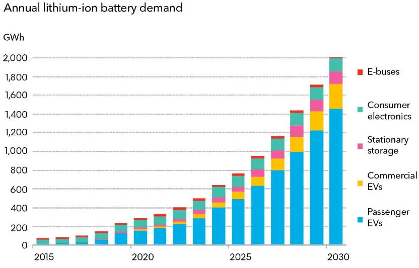 Cybercab Robotaxi Tesla Just Put The Accelerator Down On The EV And Battery Boom saupload_bloombergbatteries2030