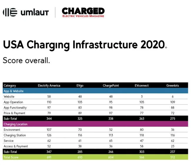 Cybercab Robotaxi 2020 EV Charging Infrastructure Best-in-Test: Rating the DC fast charging user experience 1612630881