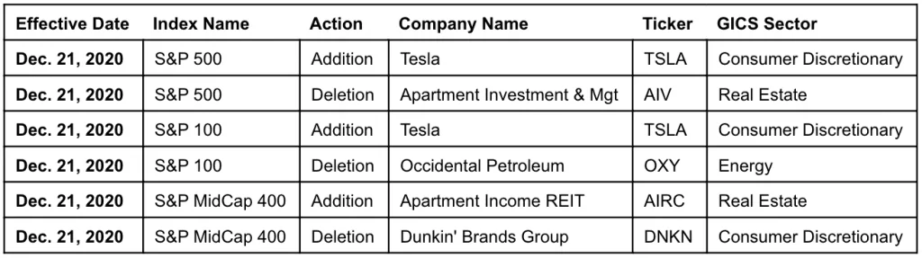 Cybercab Robotaxi Tesla (TSLA) will kick out Occidental Petroleum from the S&P 100 index tesla-kicks-out-oil-1024x287