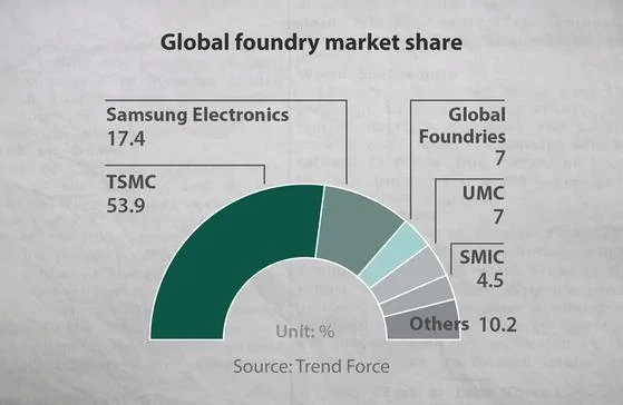 Cybercab Robotaxi TSMC's market cap is 9th highest in world - Tesla is 8th d5a4fcde-66cb-40e1-a777-0bc8c9ae99a7