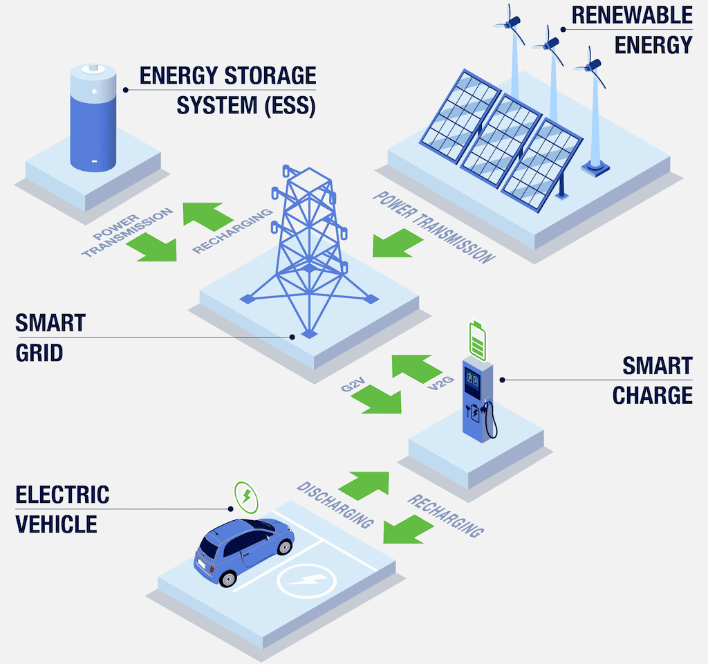 Cybercab Robotaxi The world’s largest Vehicle-to-Grid pilot system is here infografica_V2G-ENG