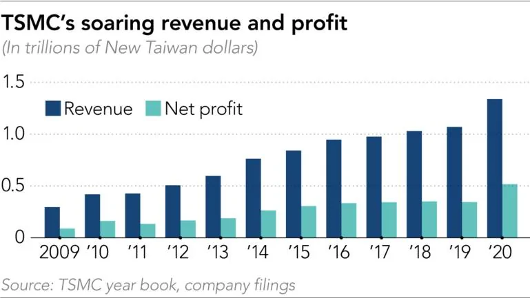 Cybercab Robotaxi TSMC's market cap is 9th highest in world - Tesla is 8th F20210209%20AI-TSMC%20revenue%20and%20profit%20Col