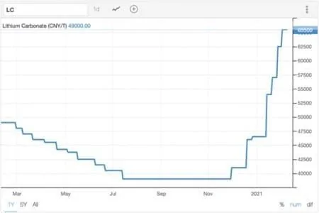Cybercab Robotaxi Lithium Prices Soar As Tesla, Apple And Google Fight For Supply 1de3b8d8666540bfb75961d39c1fb208
