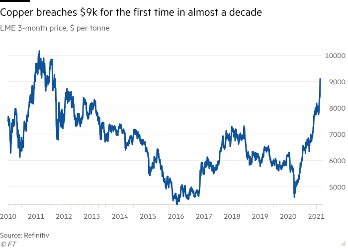 Cybercab Robotaxi Copper breaches $9,000 a tonne in bet on economic bounce and supply limits od%2F885c1f60-7534-11eb-a030-8533d73e6b25-standard