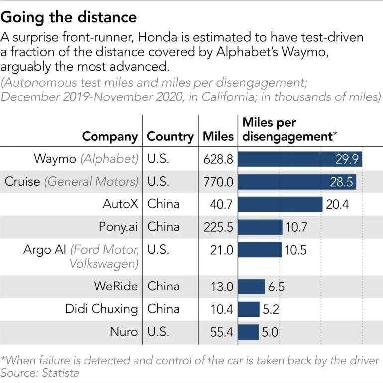 Cybercab Robotaxi Back-seat driver: How Honda stole the lead in autonomous cars -4-eng-GB%2F20210224-Cover-Top-AV-contenders-tabl