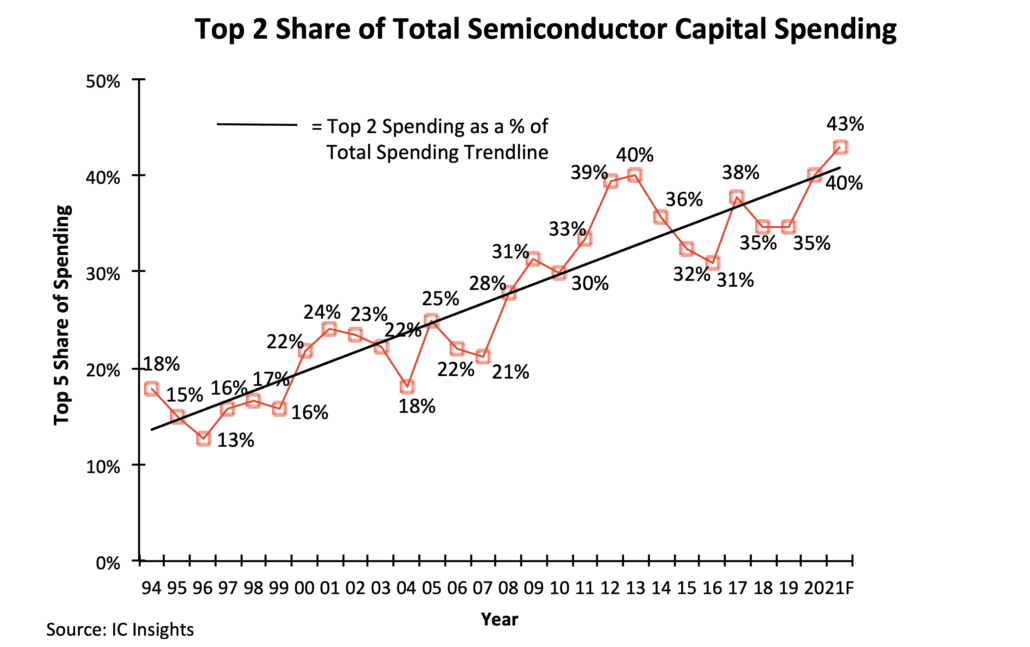 Cybercab Robotaxi Update: Tesla, Apple, Google and Samsung in Austin CHIP-CAPITAL-SPENDING-HISTORICAL-DATA-1030x647