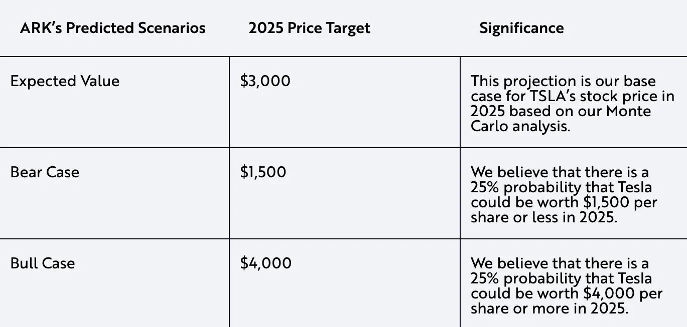 Cybercab Robotaxi Tesla Robotaxi, Autonomy, and Insurance drive new price target from ARK Invest tesla-ark-projections-2025-scenarios