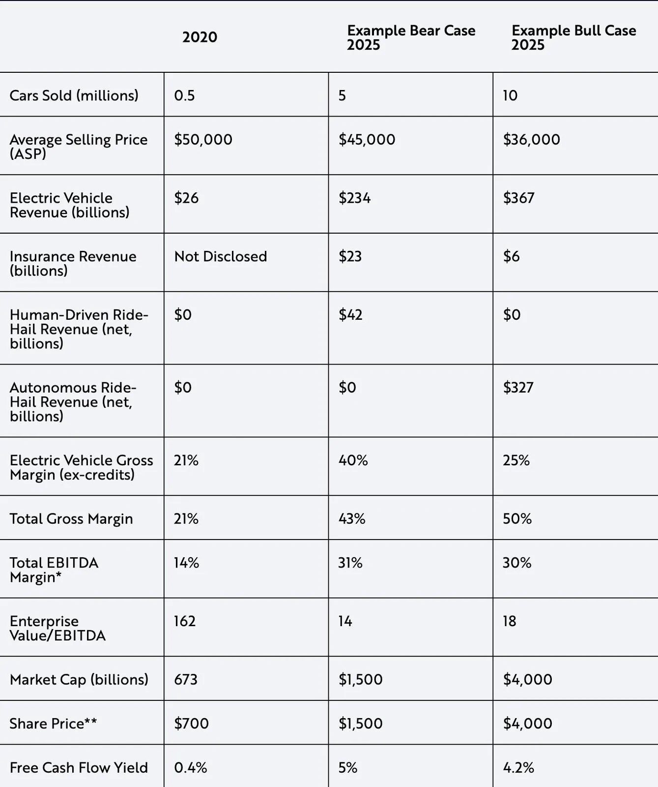 Cybercab Robotaxi Tesla Robotaxi, Autonomy, and Insurance drive new price target from ARK Invest tesla-ark-2025-projections