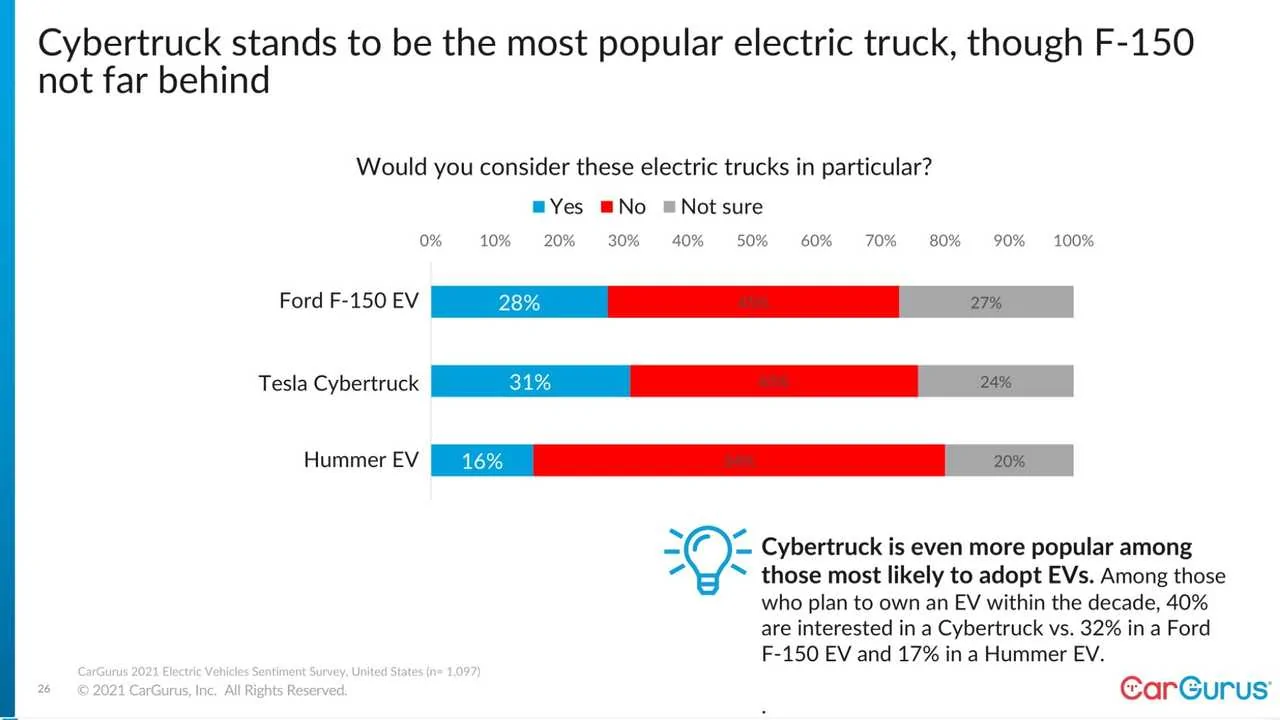 Cybercab Robotaxi Tesla Is Still The EV Reference But Toyota’s Close, Says Cargurus esla-is-still-the-ev-reference-but-toyota-is-clos