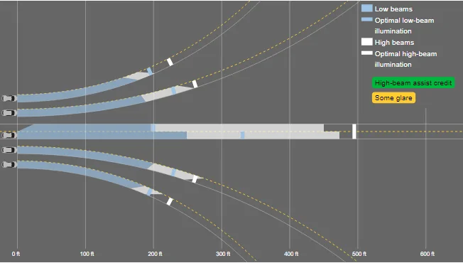 Cybercab Robotaxi Tesla-Samsung relationship lights up with headlight supply deal IIHS-TeslaModel3-HeadlightsGraph