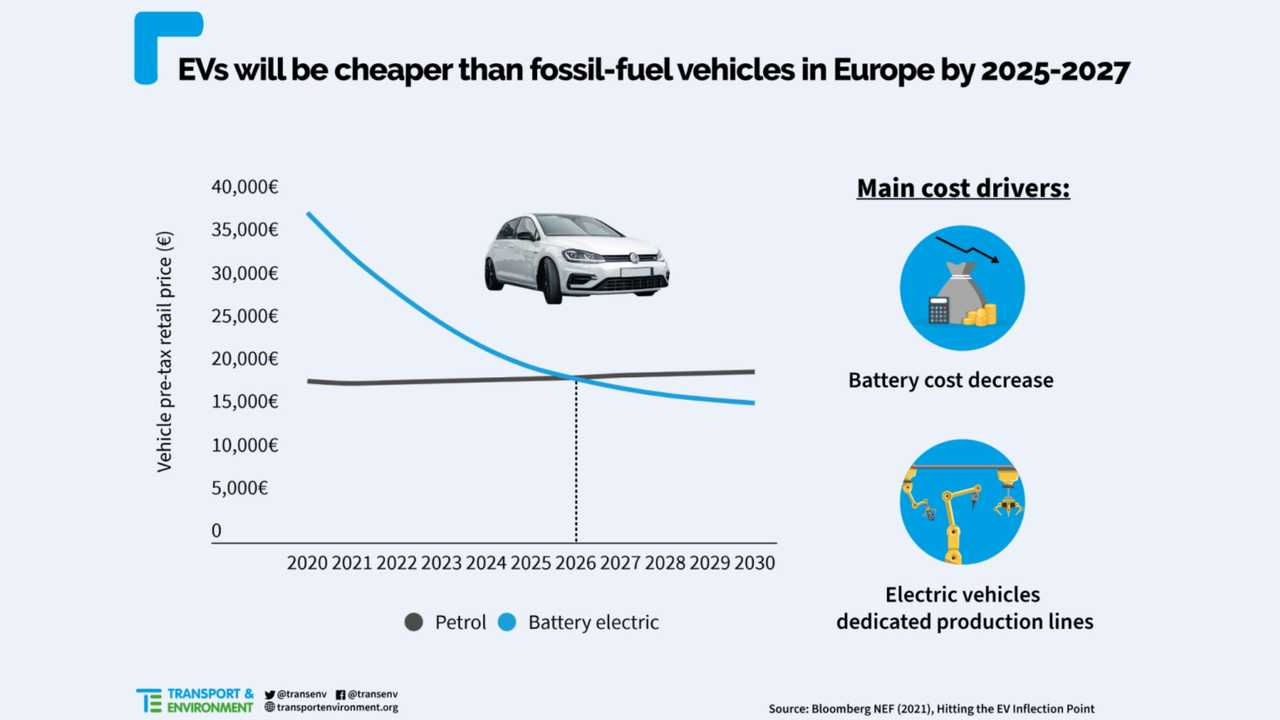 Cybercab Robotaxi EVS Will Have Price Parity With ICE By 2027, Say T&E And BNEF ave-price-parity-with-ice-by-2027-say-t-e-and-bnef