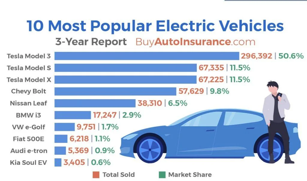 Cybercab Robotaxi Tesla accounted for 74% of all EVs sold in the US for the past 3 years: study tesla-75-percent-us-market-share-study-1024x606