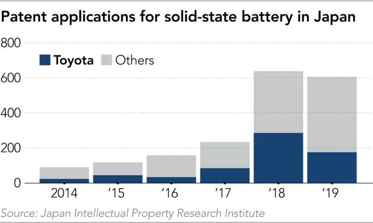 Cybercab Robotaxi Can Japan and Toyota win the solid-state battery race? %252F20210528-Biz-Spot-Toyota-patents-in-Japan-Col