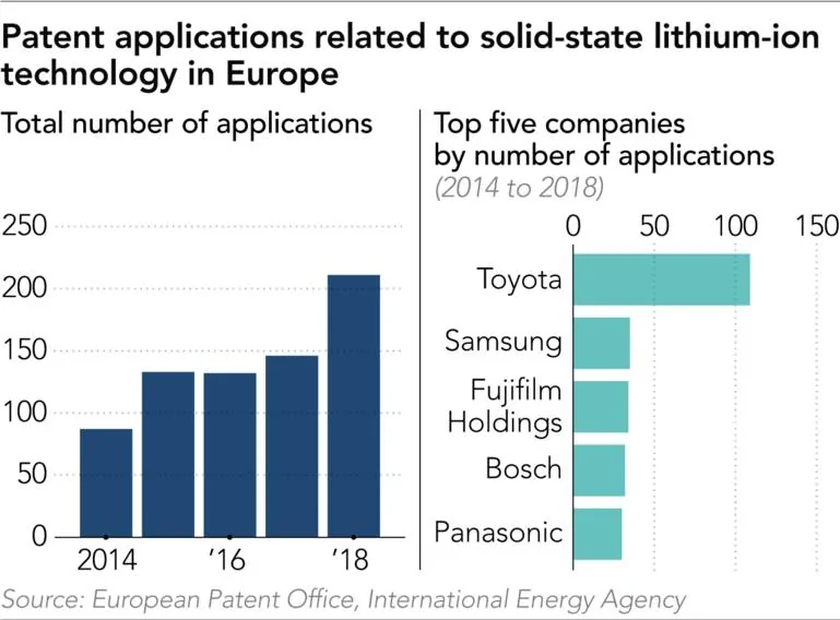 Cybercab Robotaxi Can Japan and Toyota win the solid-state battery race? 2F20210528-Biz-Spotlight-patents-in-Europe-Col-Bar