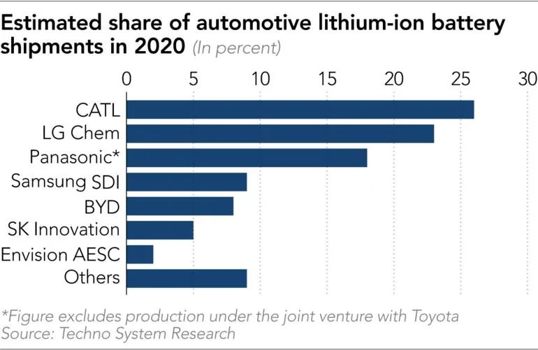 Cybercab Robotaxi Can Japan and Toyota win the solid-state battery race? -GB%252F20210528-Biz-Spot-battery-market-share-Bar