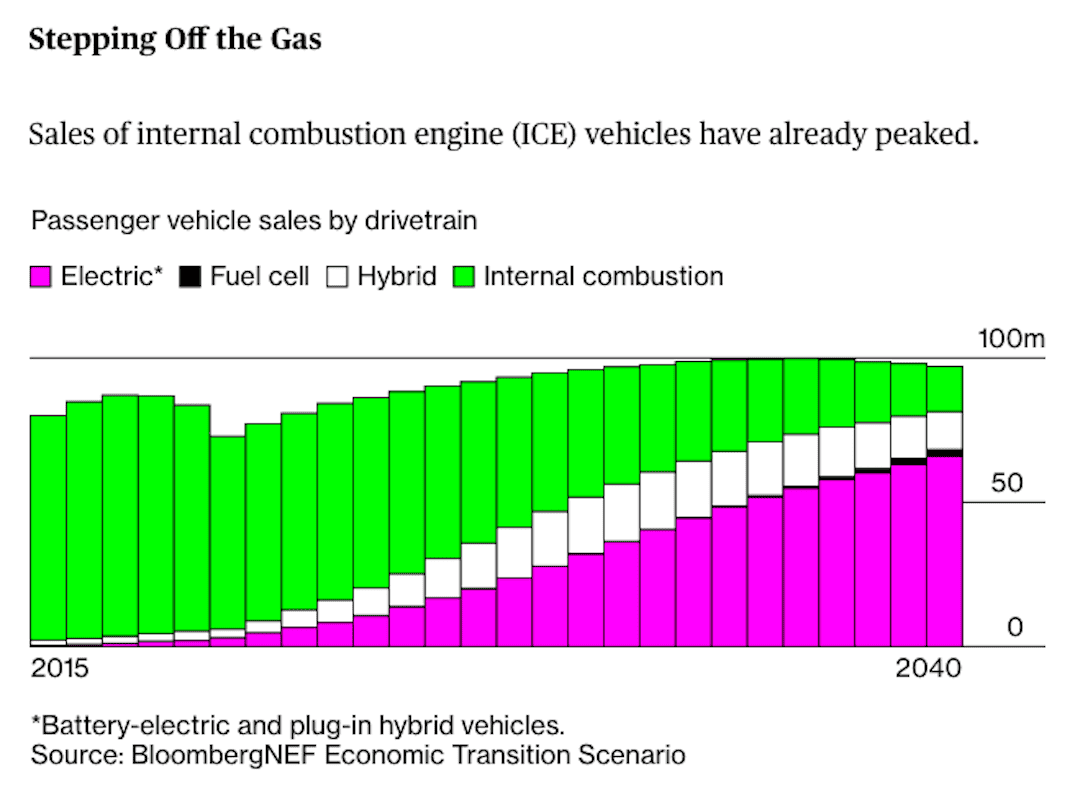 Cybercab Robotaxi ACCORDING TO BLOOMBERG, SALES OF FOSSIL-FUEL VEHICLES HAVE ALREADY PEAKED Bloomberg-Chart-Fossil-fuel-sales-have-peaked