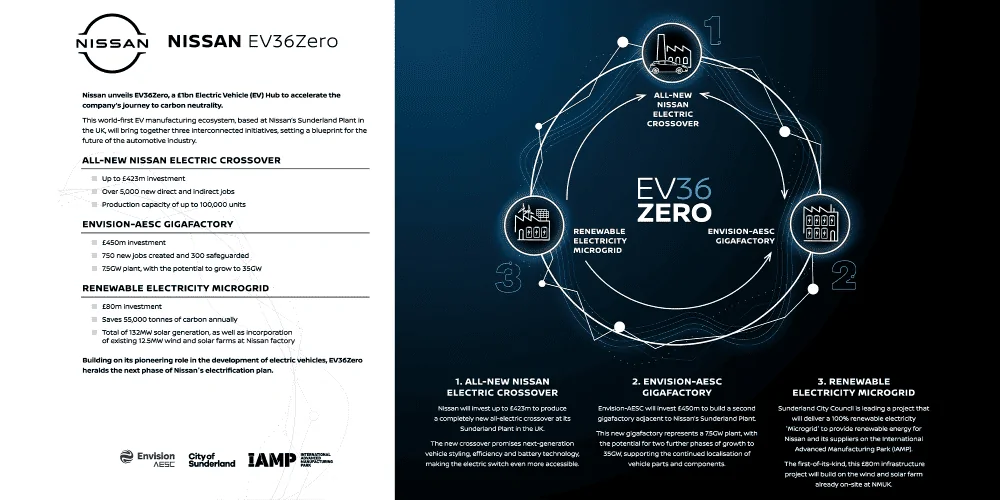 Cybercab Robotaxi Nissan joins UN-backed ‘Race to Zero’ campaign, aiming for 100% EVs by… ‘the early 2030s’ Nissan-EV36Zero-Plans