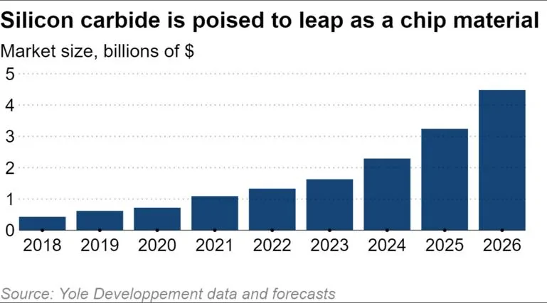 Cybercab Robotaxi Led by Tesla, EVs drive chip industry's shift beyond silicon licon-carbide-is-poised-to-leap-as-a-chip-material