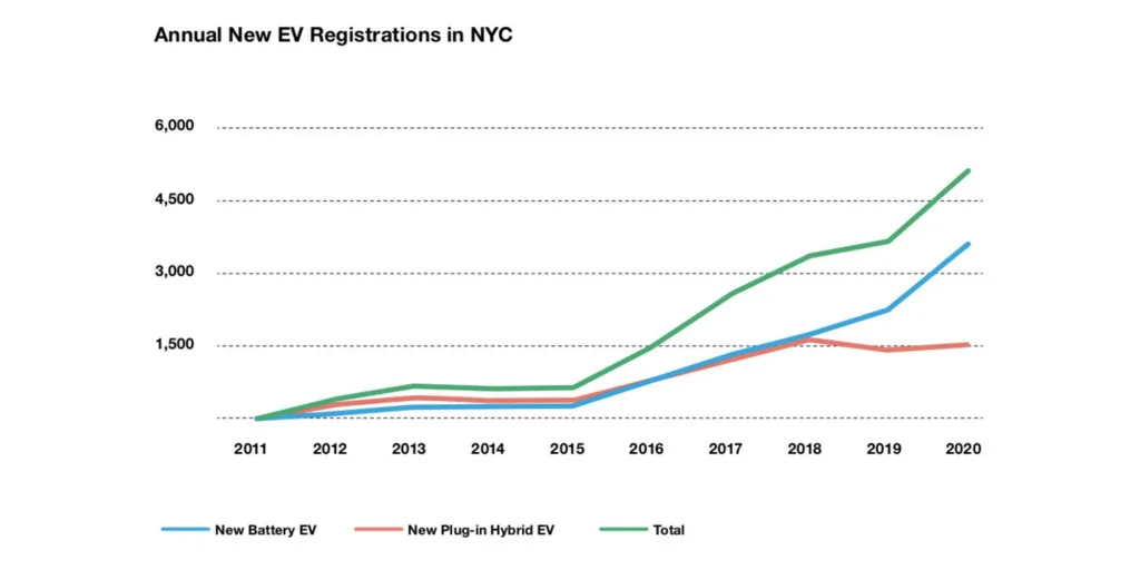 Cybercab Robotaxi NYC DOT looks to build one of the largest EV charging networks in the US NYC-EV-Registrations