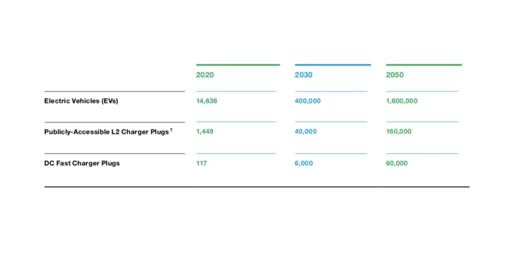 Cybercab Robotaxi NYC DOT looks to build one of the largest EV charging networks in the US NYC-EV-Timelin