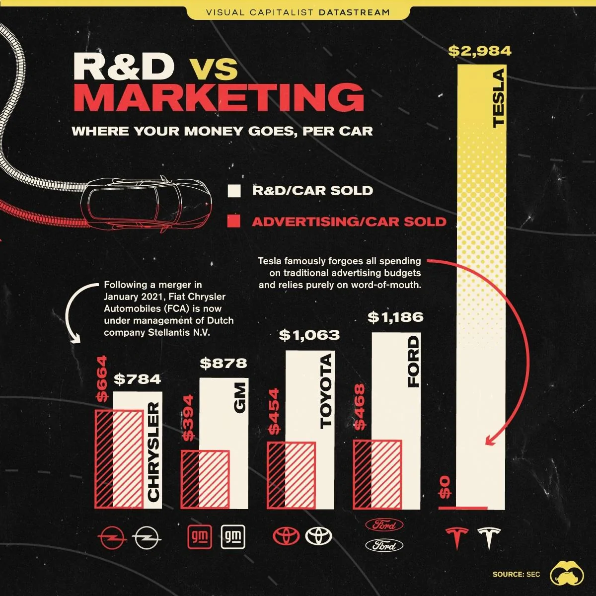 Cybercab Robotaxi Comparing Tesla’s Spending on R&D and Marketing Per Car to Other Automakers RD-vs-Marketing-DS-Main-1
