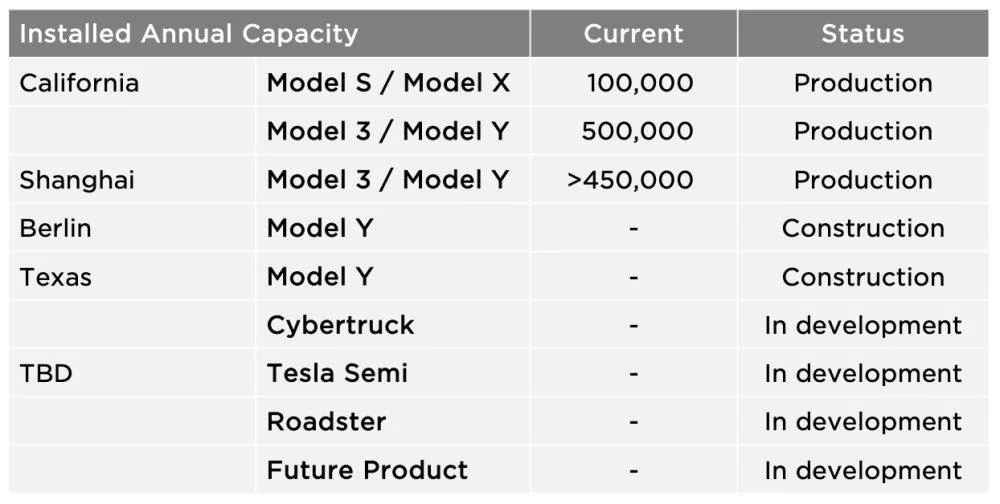 Cybercab Robotaxi Tesla achieves annual run rate of 1 million electric cars – incredible milestone Screen-Shot-2021-10-20-at-7.59.29-PM