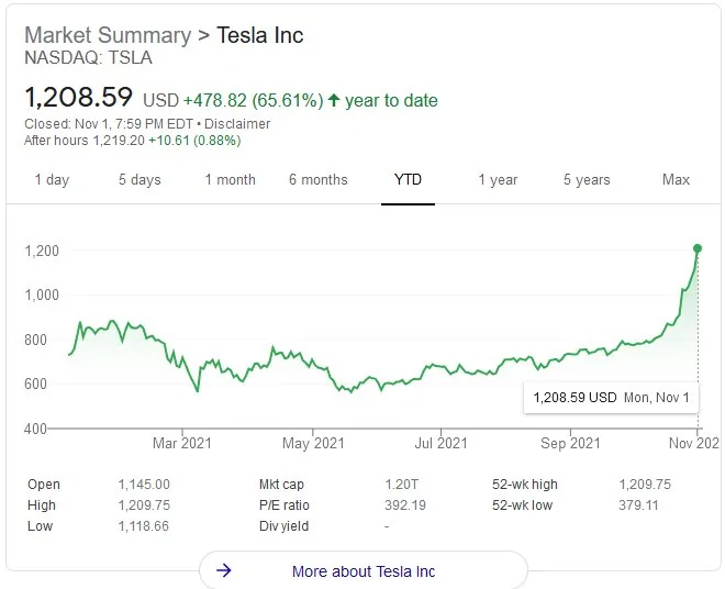Cybercab Robotaxi TSLA just broke 1000 goodytdchart