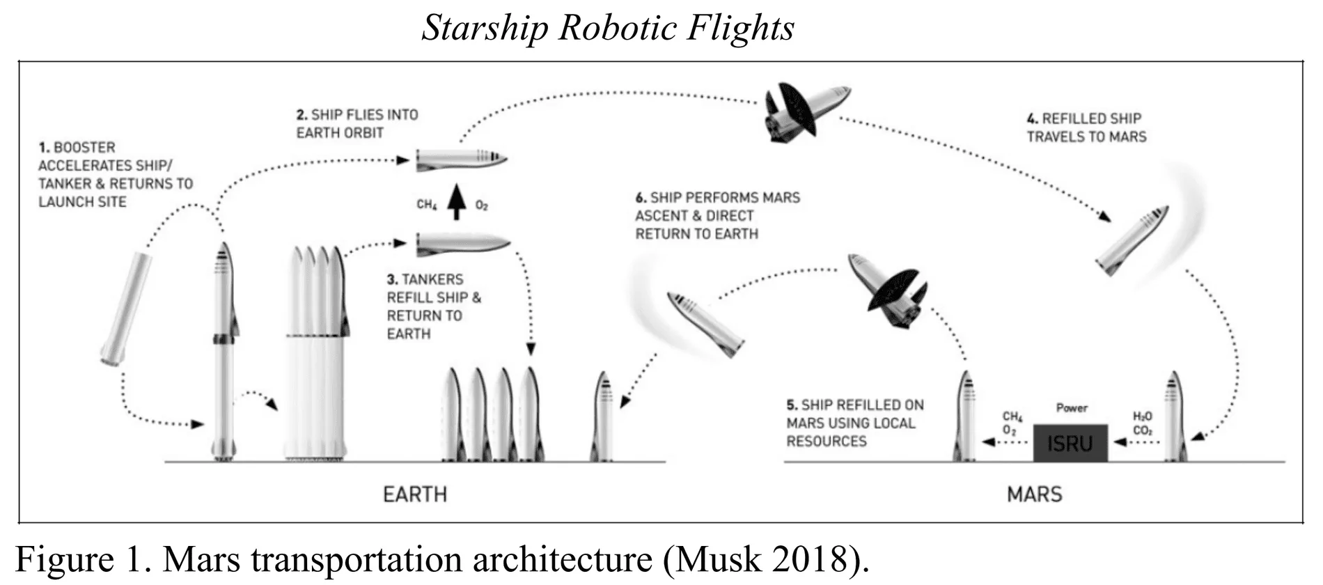 Cybercab Robotaxi Musk Just Revealed the details of plans to build Mars Base. China's ambition to beat SpaceX on Mars Starship Robotic Flights