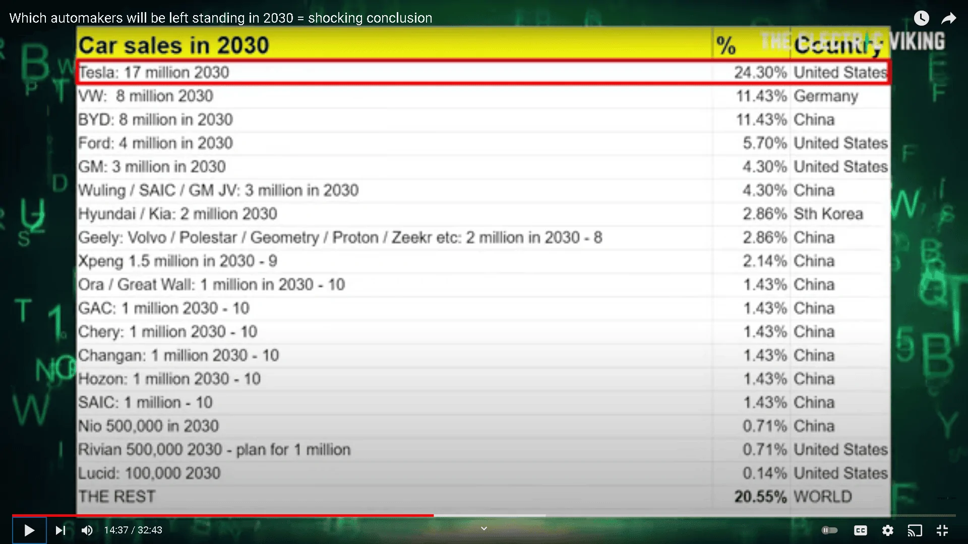 Cybercab Robotaxi Electric Viking Prediction of 2030 Global Car Sales 1638396963719